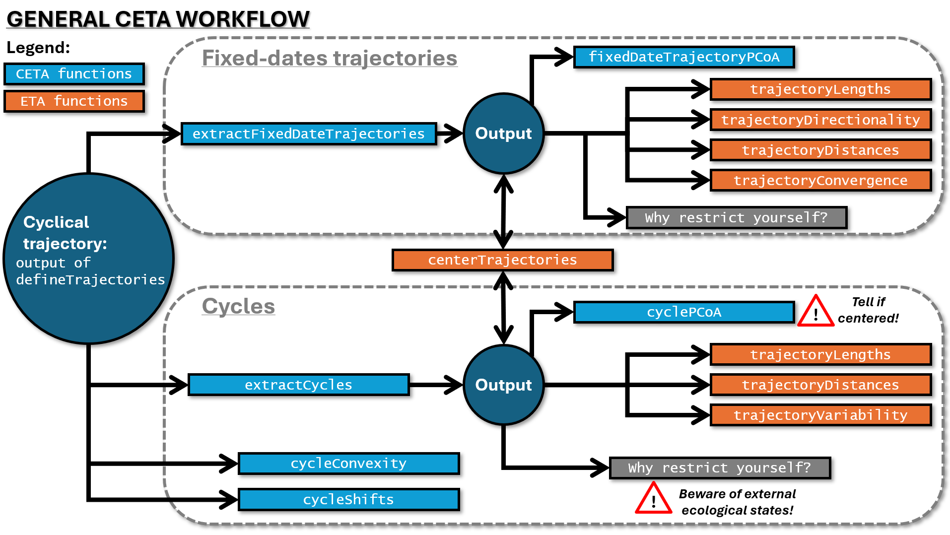 The CETA functions (blue) allow to format data to describe fixed-date trajectories or cycles. The outputs of functions extractFixedDateTrajectories() and extractCycles() can then be used as inputs for other ETA functions (orange) to obtain the metrics of interest. Keep in mind that functions cycleConvexity() and cycleShifts(), perhaps somewhat counter-intuitively, take the same inputs as extractCycles(). Remember also to tell cyclePCoA() whether the cycles were centered or not before plotting. Finally, beware of external ecological states when studying cycles outside of the ETA framework.