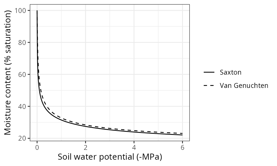 Soil water retention