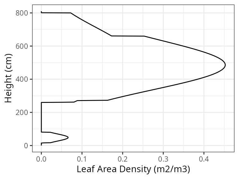 Leaf area density plot