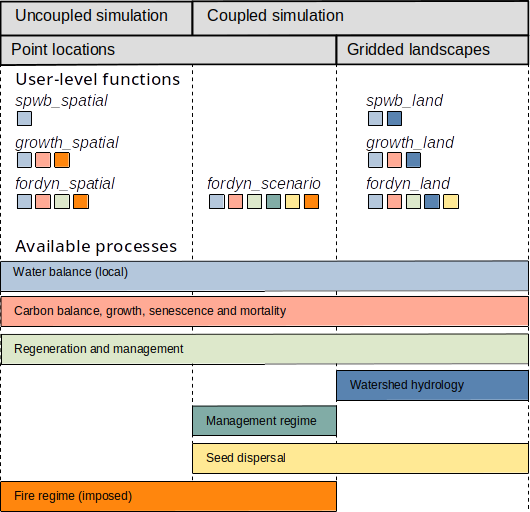 Overview of simulation functions in medfateland and the processes available for each of them. Colored squares below each simulation function indicate the processes included