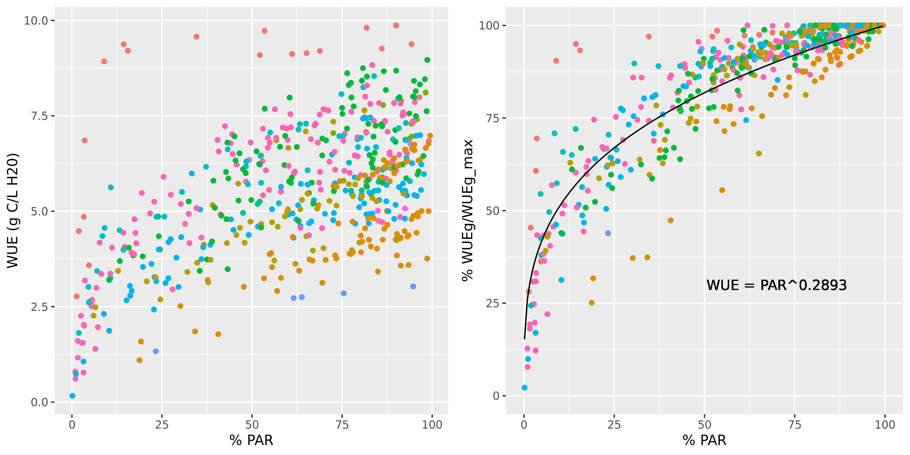 Relationship between the percentage of PAR available to a cohort and the water use efficiency (left) or the water use efficiency relative to the maximum value observed in the stand for the same species (right). WUE values were estimated using the advanced water balance model and a non-linear regression was fitted.