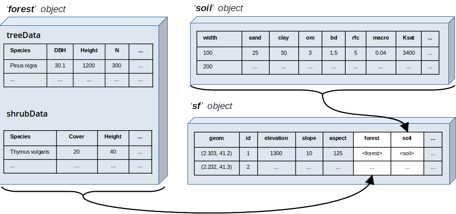 Relationship between data structures in medfate and medfateland