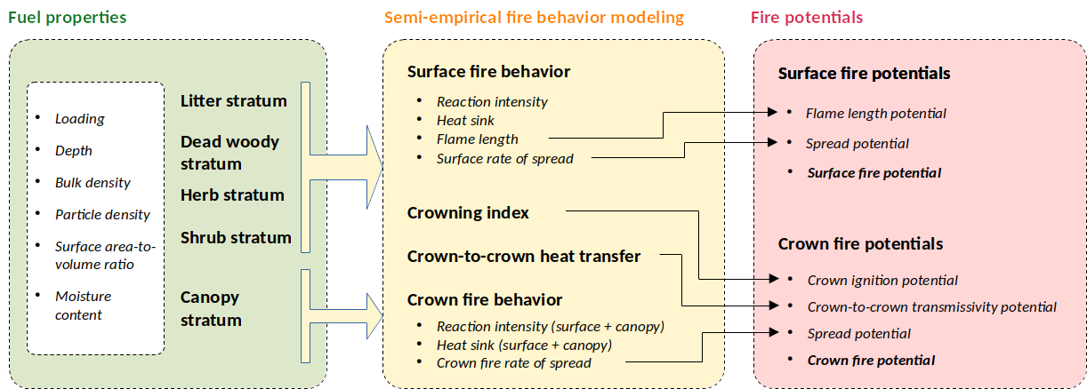 Overview of the steps involved in fire behavior and fire potential calculations starting from fuel properties