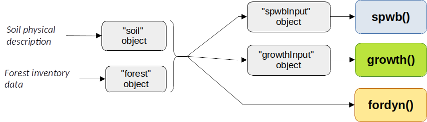 Schematic workflow of input creation for simulation functions in medfate