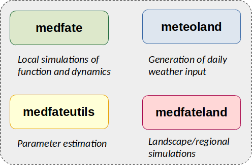 Set of packages conforming the medfate modelling framework