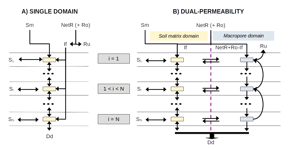 Schematic representation of the (A) single domain and (B) dual-permeability models of flows into, out of and within the soil. Symbols are defined in the main text.