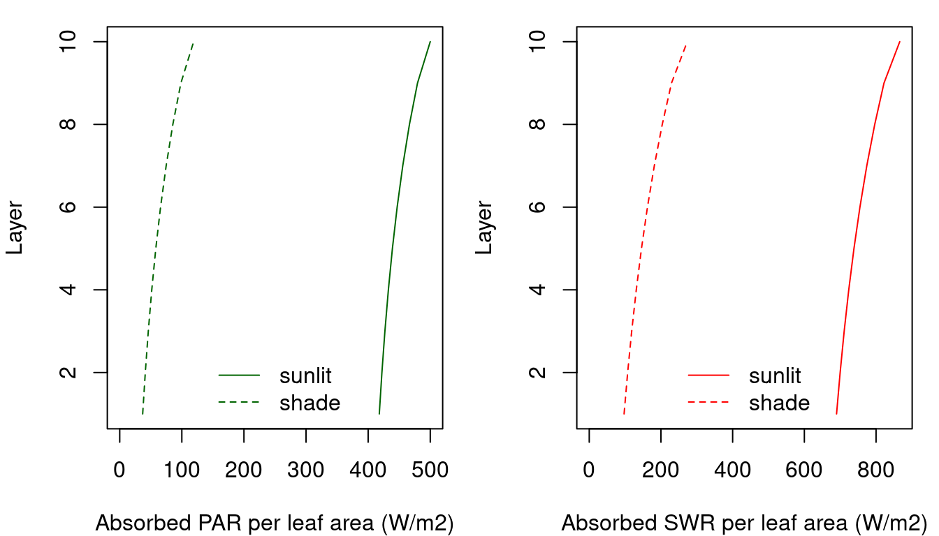PAR (left) and SWR (right) absorbed per unit of sunlit/shade leaf area at each canopy layer (\(I^{sunlit}_{i,j}\) and \(I^{shade}_{i,j}\), respectively;see function light_cohortSunlitShadeAbsorbedRadiation()).