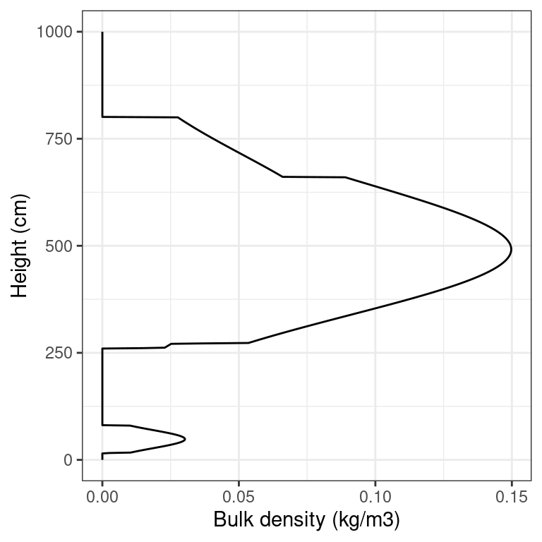 Bulk density profile of an example forest