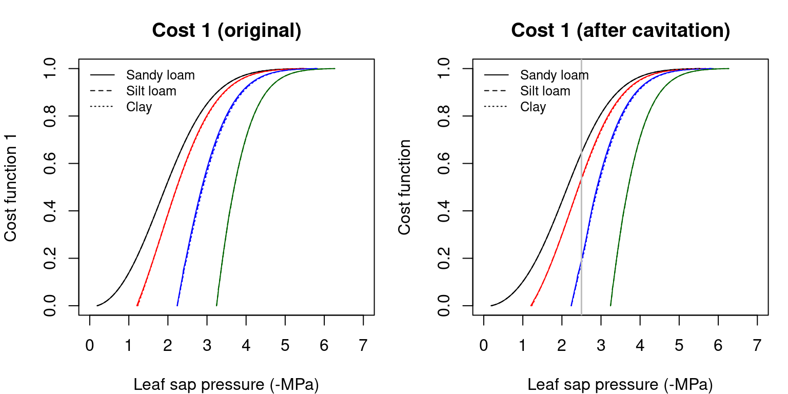 Cost functions (i.e. \(\theta(\Psi_{leaf})\)) obtained for a hydraulic network, corresponding to fig. 10.15 and different soil textures and soil water potentials. Left/right panels show values for uncavitated/cavitated supply functions, respectively.