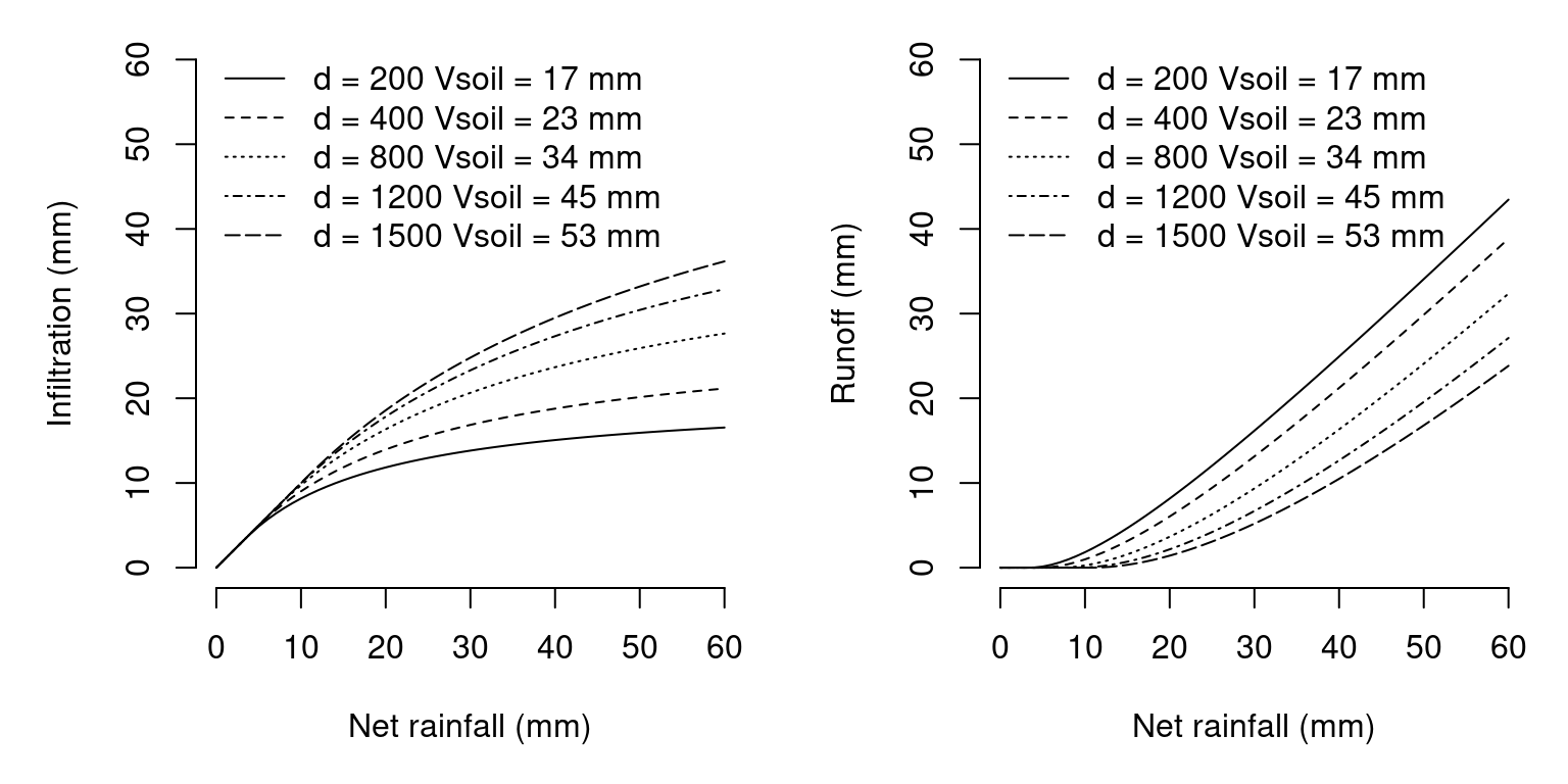 Examples of infiltration/runoff calculation using the Boughton (1989) model for different values of net rainfall and overall retention capacity, \(V_{soil}\), calculated from different soil depths (topsoil+subsoil) and assuming that soil texture is 15% clay and 25% sand. Rock fragment content was 25% and 40% for the topsoil and subsoil, respectively.