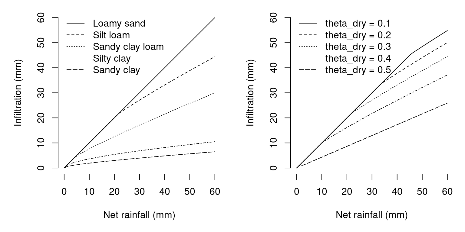 Examples of infiltration using the Green-Ampt (1911) model for different values of net rainfall. The left panel shows the infiltration for different soil textural types, assuming a \(\theta_{dry} = 0.3\). The right panel shows the infiltration for different values of \(\theta_{dry}\), assuming a silt loam soil. In both cases rainfall intensity is assumed \(R_{int} = 6\,mm/h\).