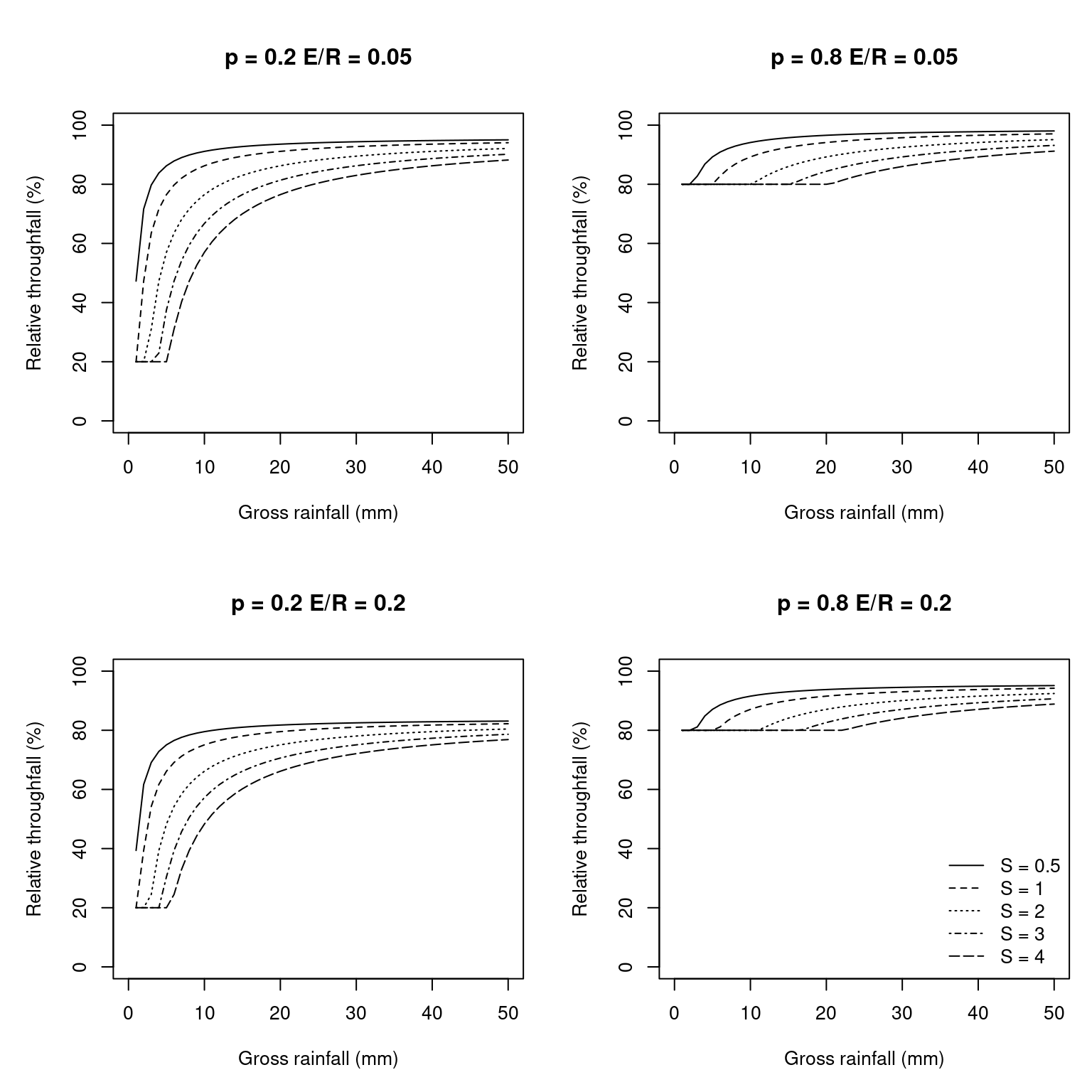 Examples of canopy interception with different \(S_{canopy}\) (canopy water storage capacity), \(ER_{ratio}\) (ratio between evaporation and rainfall rates) and \(p\) (throughfall coefficient; \(p = 1 - C_{canopy}\)), using the Gash (1995) model.