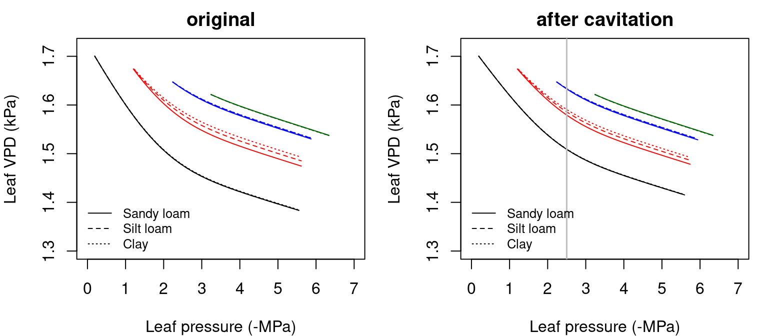 Examples of leaf vapour pressure deficit (\(VPD_{leaf}\)) functions for a hydraulic network, corresponding to fig. 10.15 and for different soil textures. Left/right panel shows values for uncavitated/cavitated supply functions.