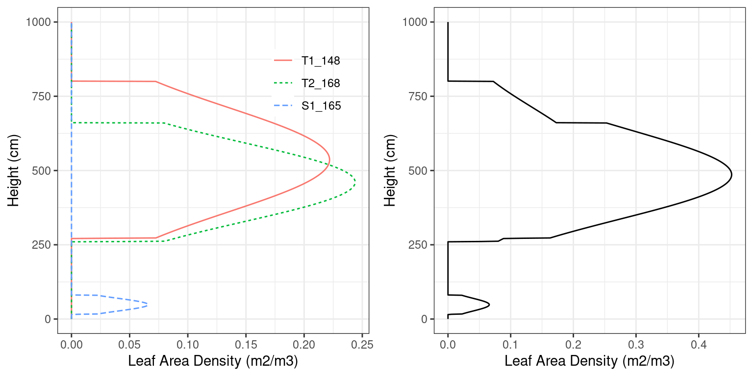 Leaf area density distribution of woody vegetation in a forest stand. The left panel shows the distribution for each plant cohort separately, whereas the right panel shows the overall density distribution.