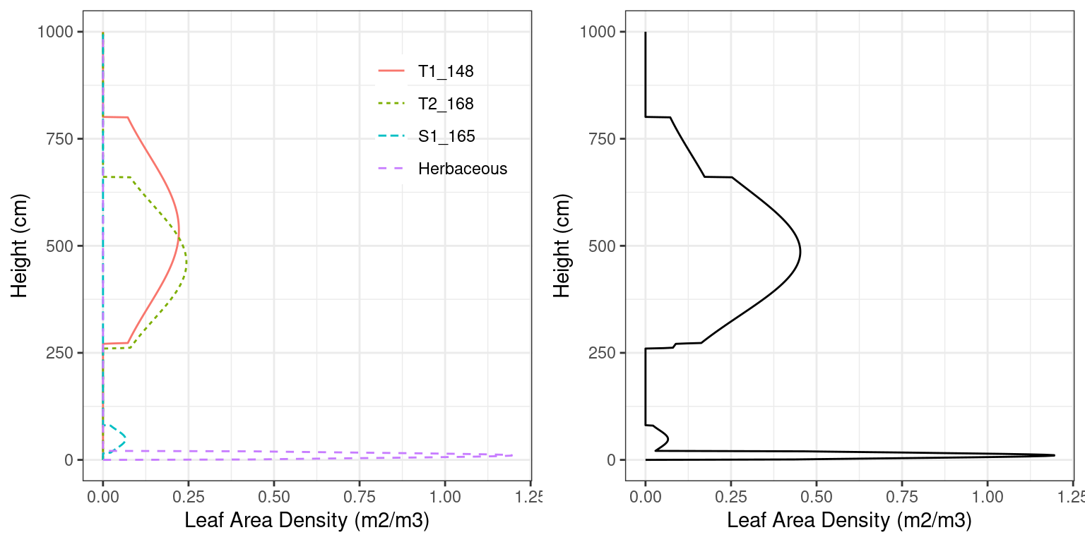 Leaf area density distribution in a forest stand, including the herbaceous layer. The left panel shows the distribution for each plant cohort separately, whereas the right panel shows the overall density distribution.