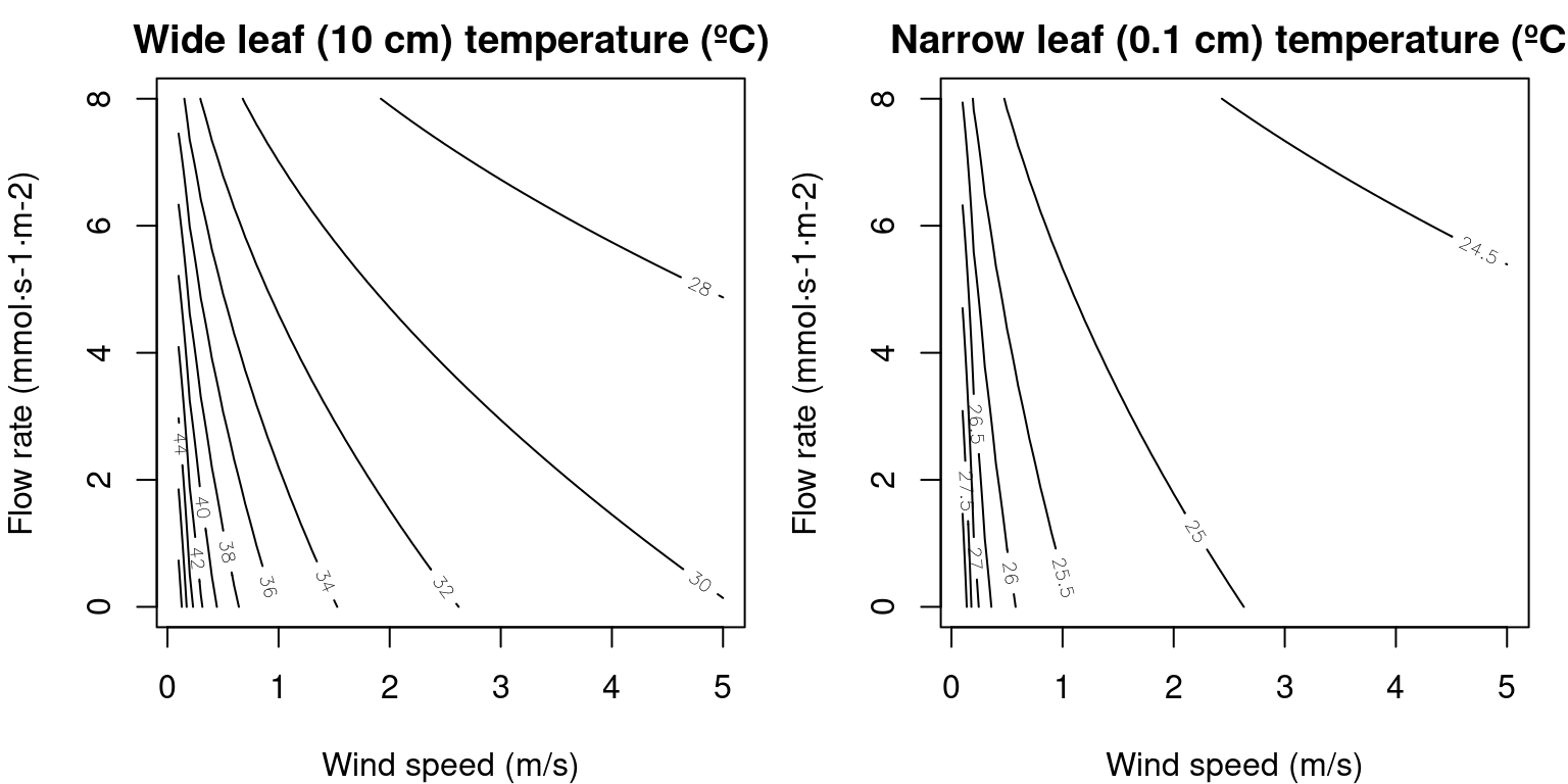 Values of \(T_{leaf}\) for two leaf widths and varying values of wind speed and flow rate, calculated for 24ºC air temperature and 740 \(W \cdot m^{-2}\) instantaneous absorbed radiation (including SWR and LWR).