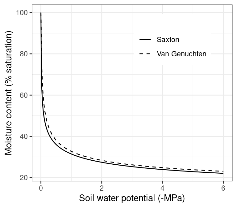Water retention curves under the Saxton and Van Genuchten models, for the same physical attributes (25% sand, 25% clay, 50% silt and bulk density of \(1.5 g \cdot cm^{-3}\)). Parameters of the Van Genuchten curve have been estimated using pedotransfer functions given in Tóth et al. (2015).