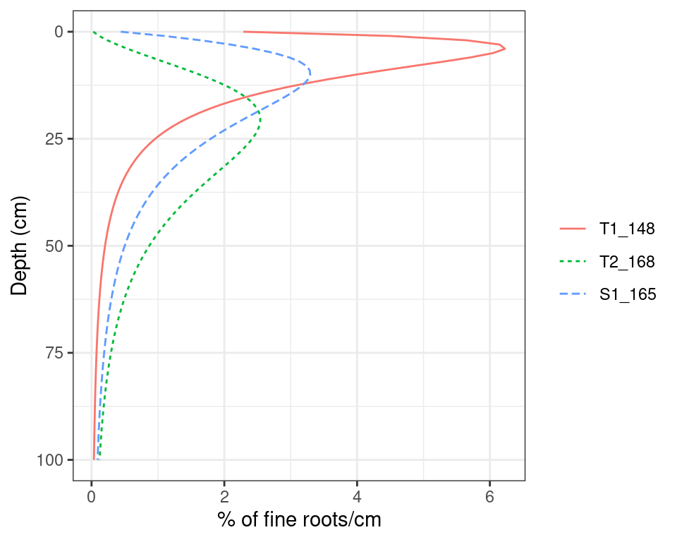 Examples of root density profile according to the linear dose response model.
