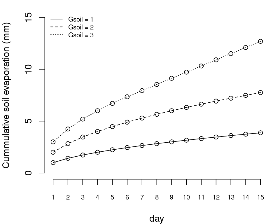 Cumulative bare soil evaporation for different values of maximum evaporation rate (\(\gamma_{soil}\)). Topsoil layer (0 – 30 cm) is initialized at field capacity (\(V_1 = 50 mm\)). \(PE_{soil}\) was assumed not to be limiting.