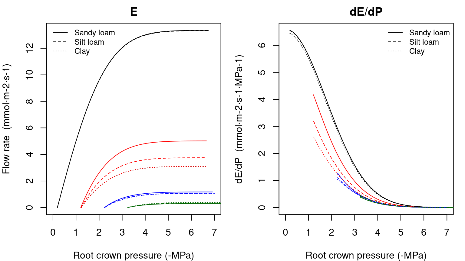 Example of supply function for a root system (left) and its derivative (right) under different soil textures and starting from different soil water potential vectors.