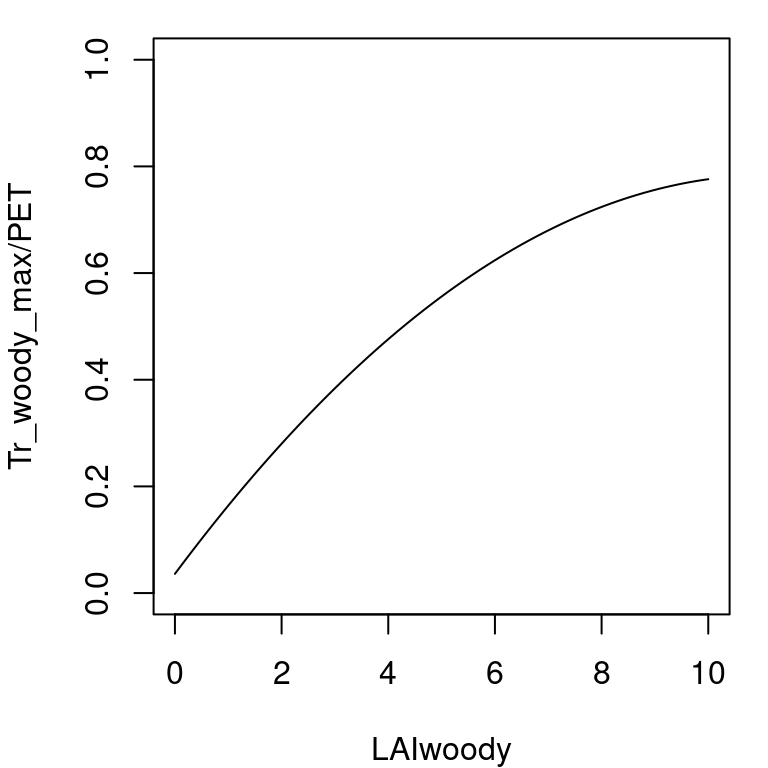 Empirical relationship between \(Tr_{woody, \max}/PET\) and \(LAI^{\phi}_{woody}\)