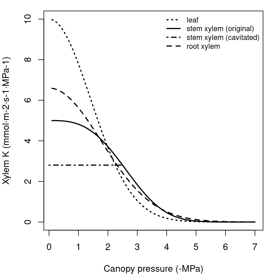 Example vulnerability curves corresponding to the parameters defined above for stem, root and leaf segments.