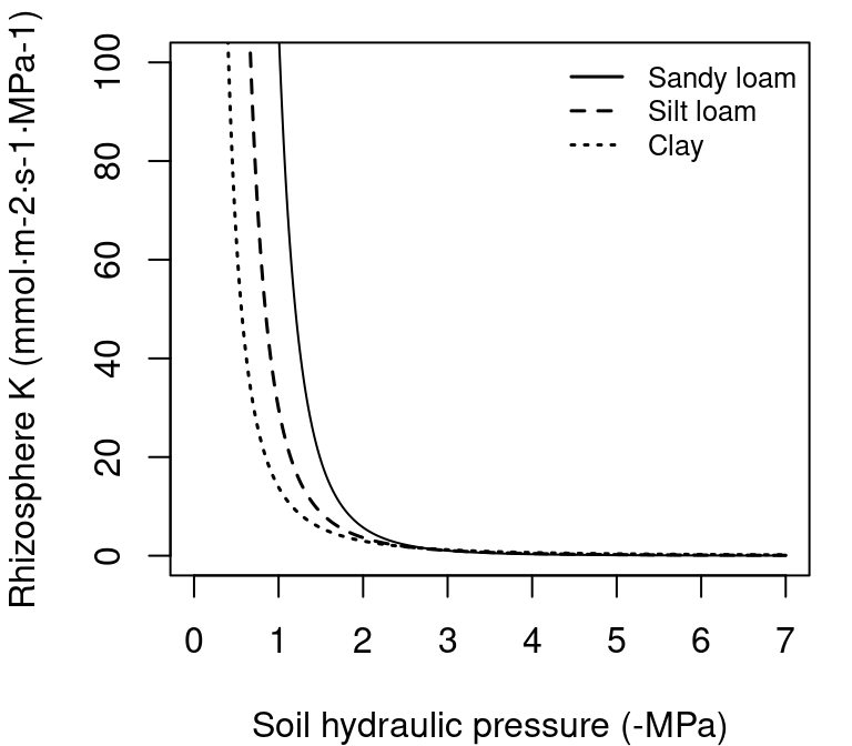 Example rhizosphere vulnerability curves (i.e. Van Genuchten functions) for three different soil textures.