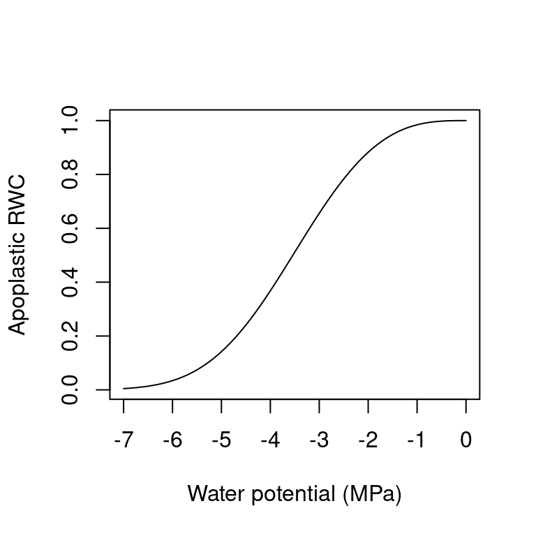 Supply function of a single xylem element starting at different root crown water potential values. Left pane shows the uncavitated supply functions and right pane shows the supply functions that are obtained in the case of a cavitated xylem (i.e. without refilling), assuming that the minimum water potential experienced so far was -2.5 MPa. Note the linear part of the flow rate between \(\Psi_{rootcrown}\) and this limit.