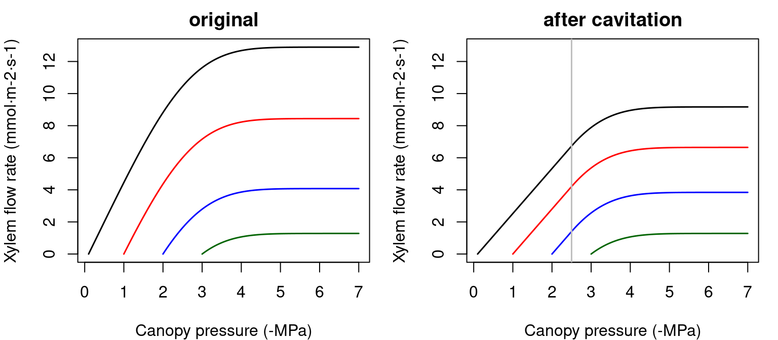 Supply functions of the rhizosphere starting at the four different values of bulk soil pressure (\(\Psi_{soil}\)) and for the same three texture types used for vulnerability curves.