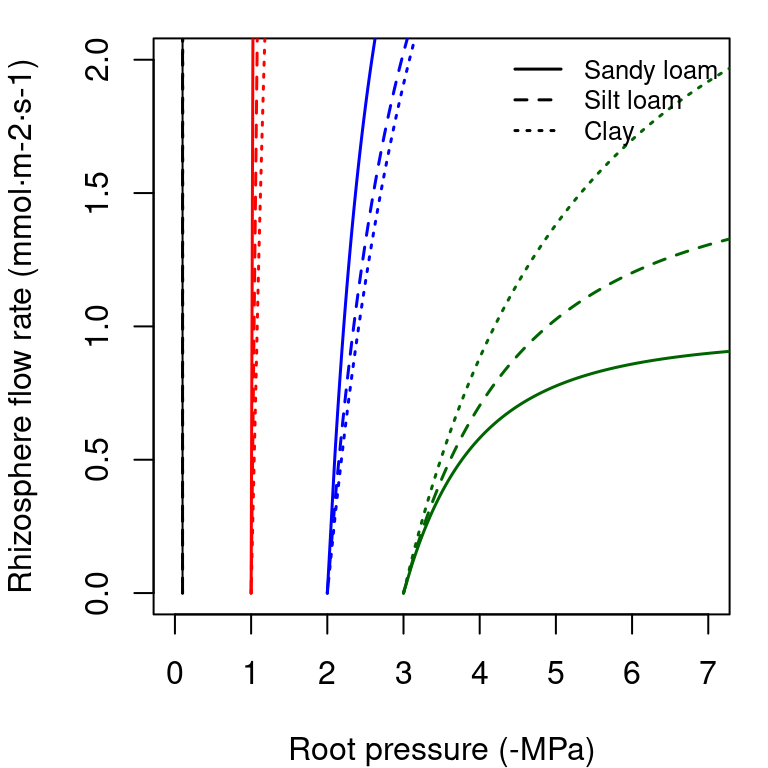 Supply functions of the rhizosphere starting at the four different values of bulk soil pressure (\(\Psi_{soil}\)) and for the same three texture types used for vulnerability curves.