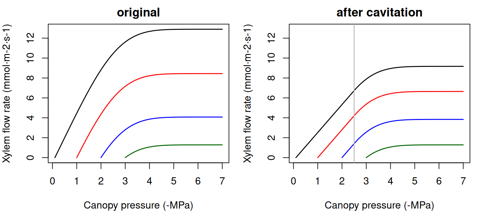 Supply function of a single xylem element starting at different root crown water potential values. Left pane shows the uncavitated supply functions and right pane shows the supply functions that are obtained in the case of a cavitated xylem (i.e. without refilling), assuming that the minimum water potential experienced so far was -2.5 MPa. Note the linear part of the flow rate between \(\Psi_{rootcrown}\) and this limit.