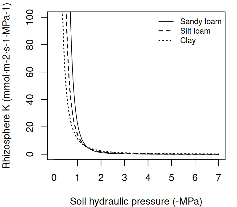 Example rhizosphere vulnerability curves (i.e. Van Genuchten functions) for three different soil textures.