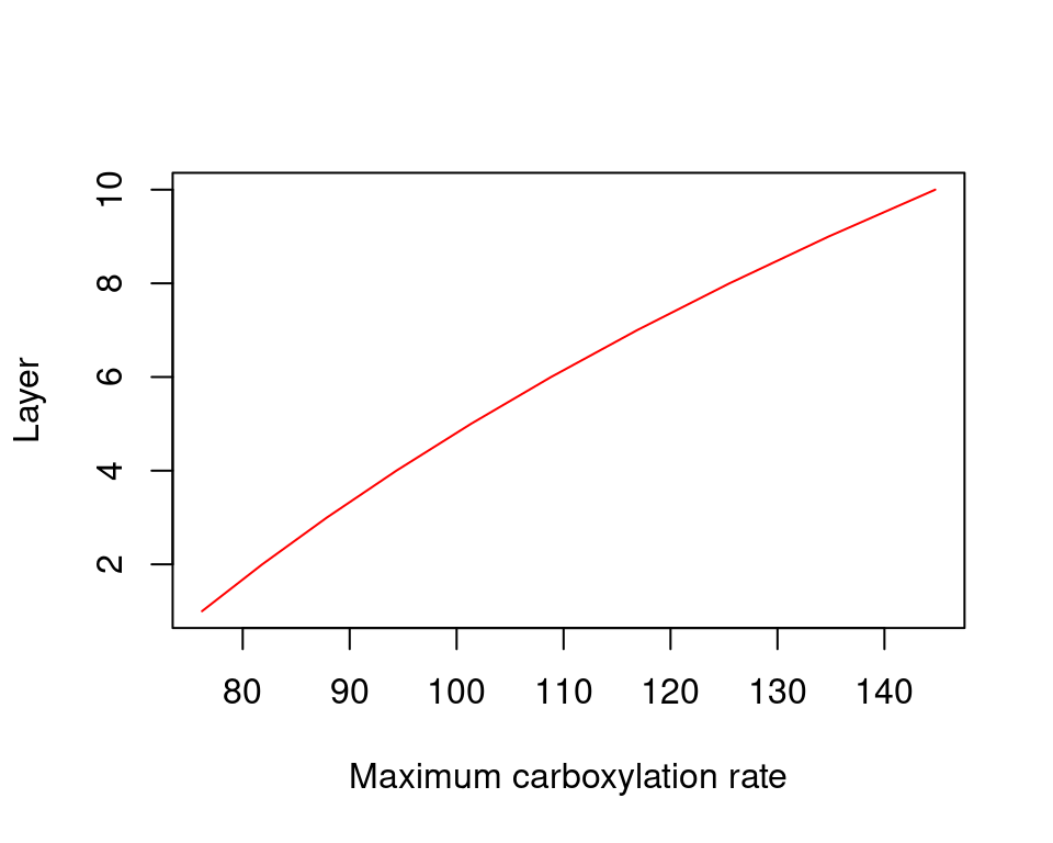 Decrease of Rubisco maximum carboxilation rate across the canopy