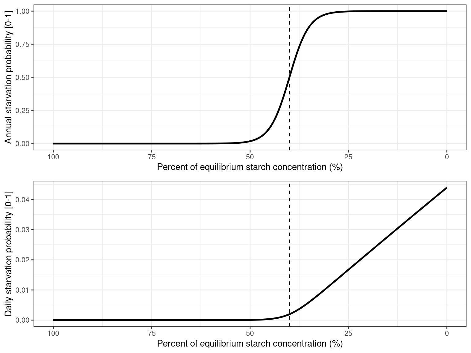 Annual (top) and daily (bottom) probability of starvation as a function of sapwood starch concentration relative to its equilibrium value.