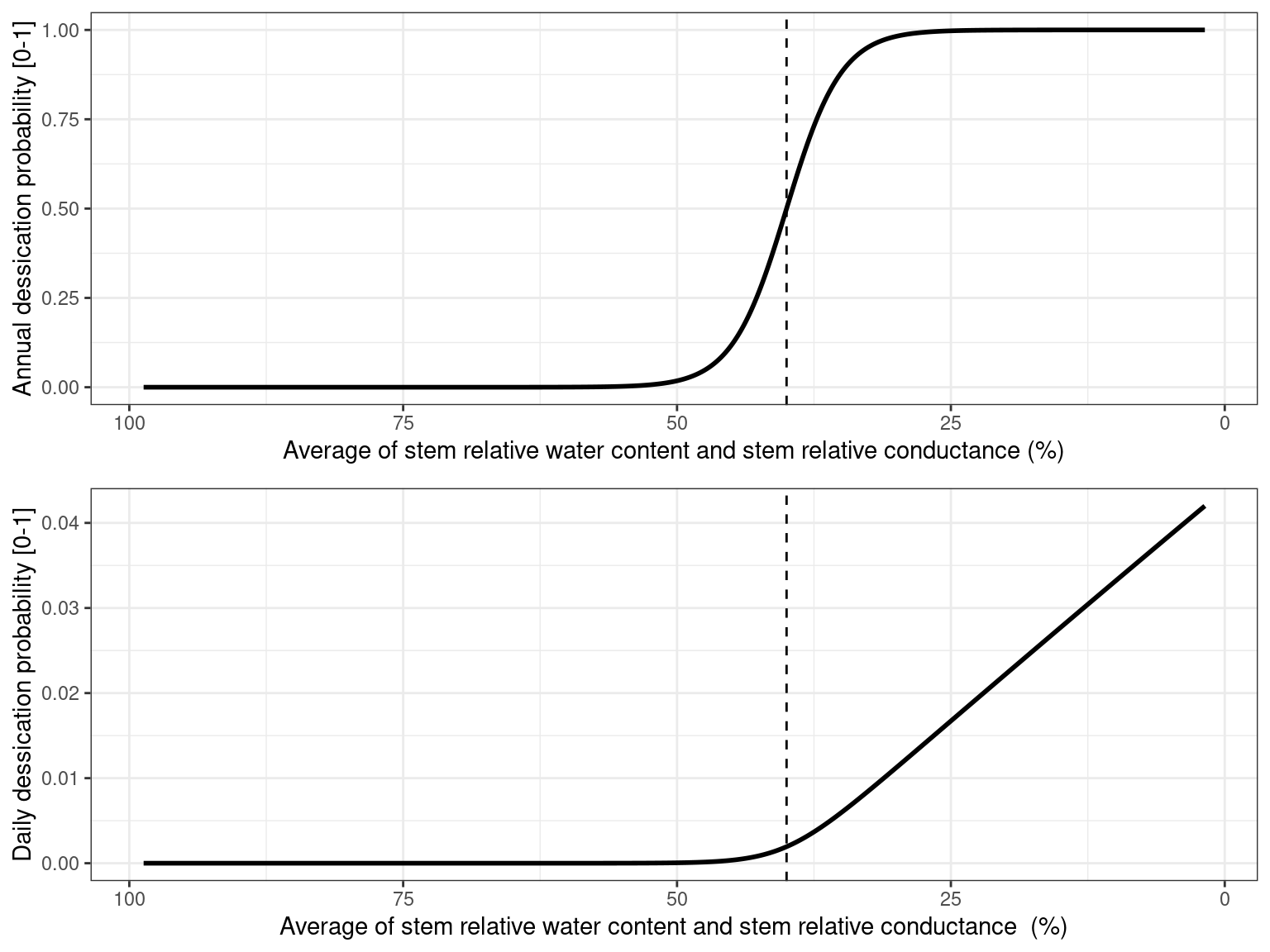 Annual (top) and daily (bottom) probability of dessication as a function of the average value of stem relative water content and stem relative hydraulic conductance.