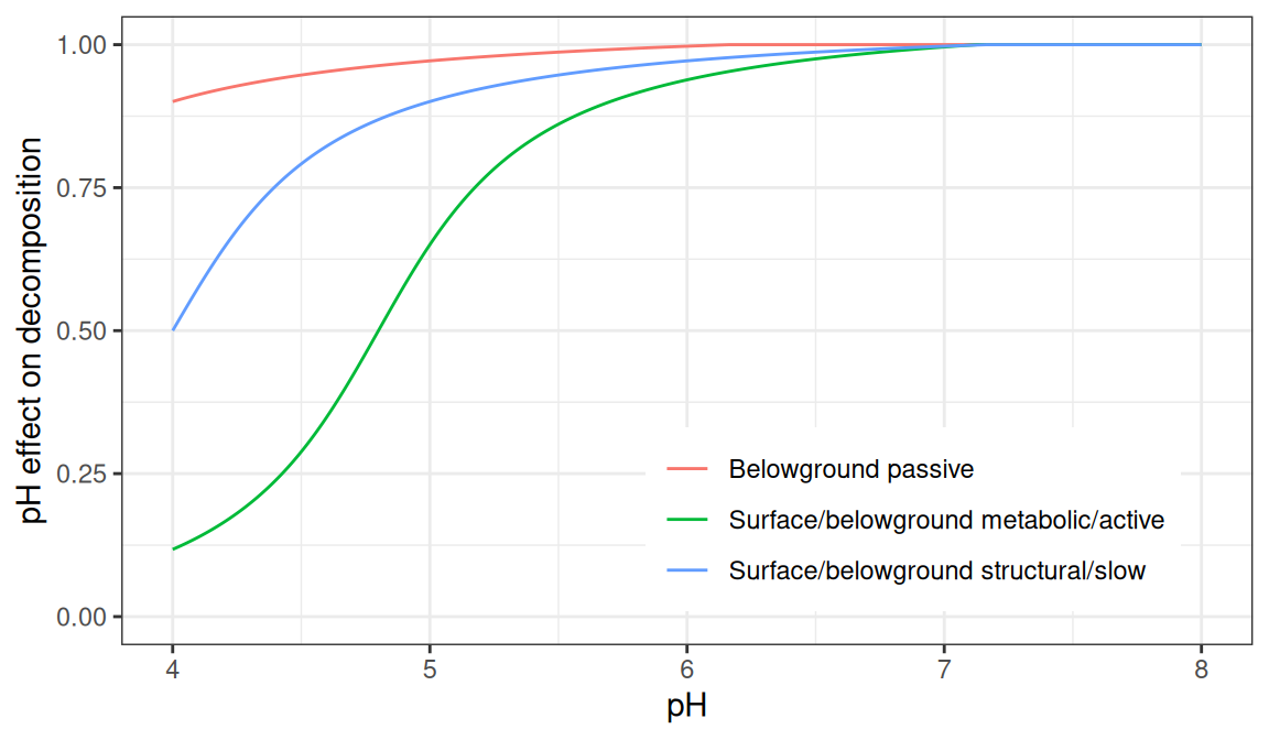Effect of pH on decomposition rates, for different carbon pools.