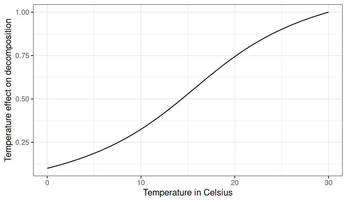 Effect of temperature on decomposition rates.