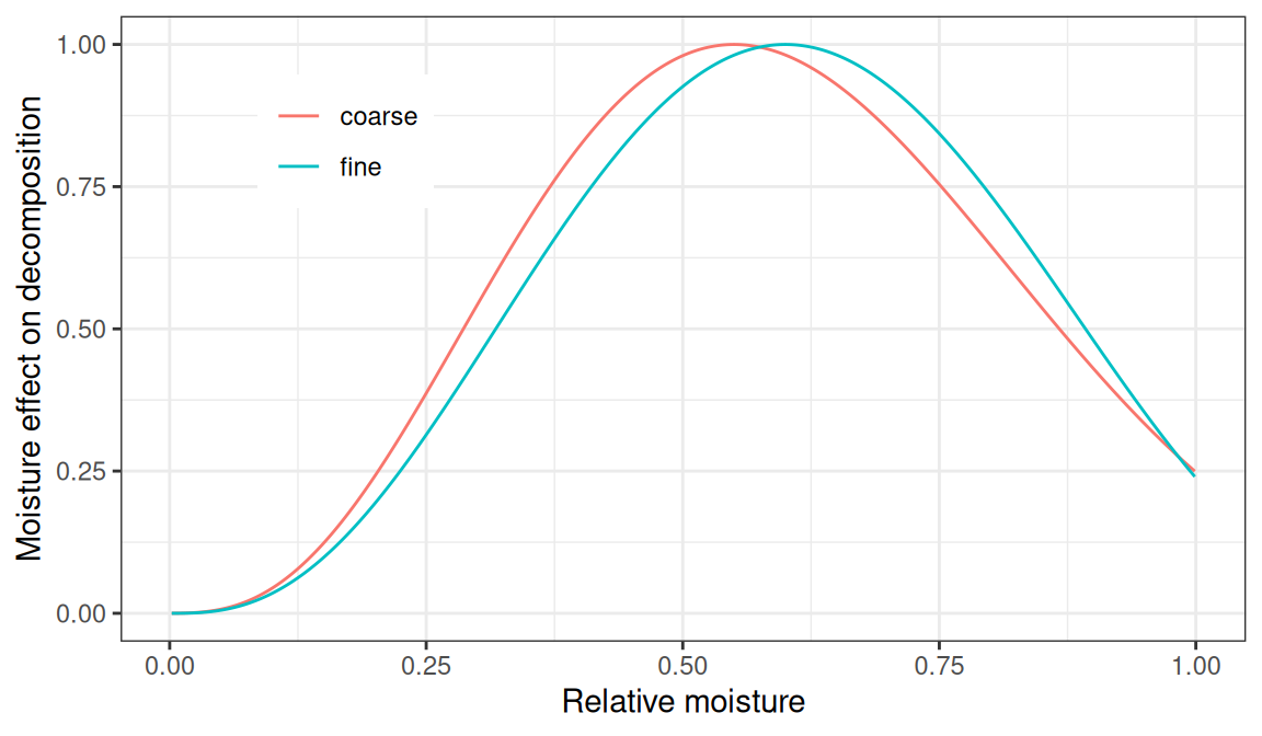 Effect of moisture relative to saturation (\(\theta_{rel}\)) on decomposition rates, for fine textured and coarse textured soil.