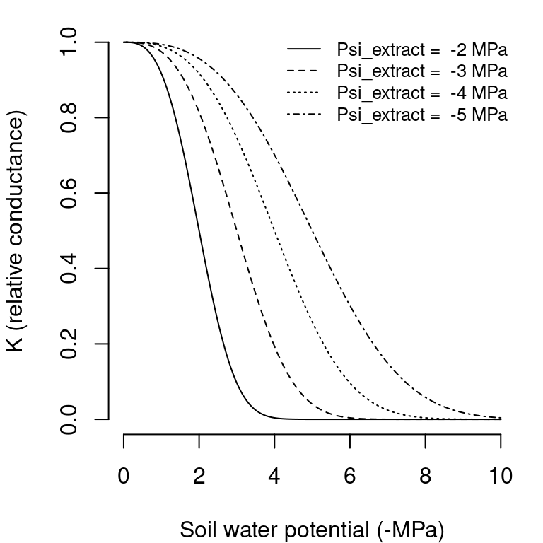 Whole-plant relative water conductance functions for different water potential values (\(c_{extract} = 3\) in all cases)