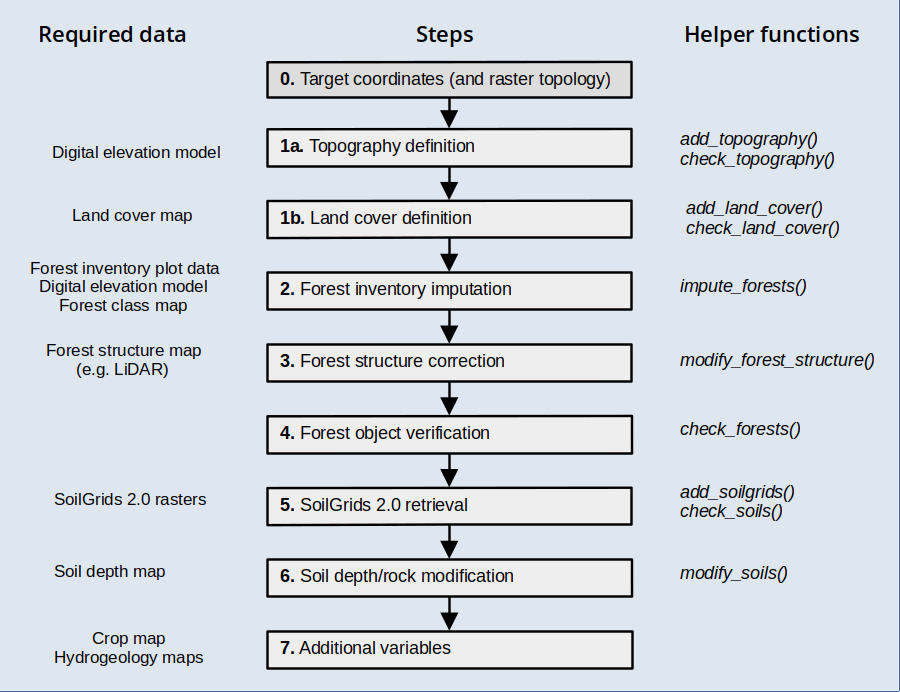 Initialisation workflow for continuous landscapes