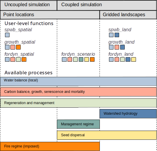 Overview of processes and simulation functions of package medfateland