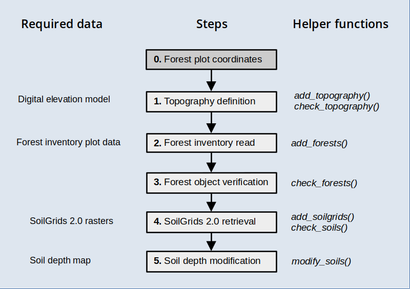 Initialization workflow for forest inventory data