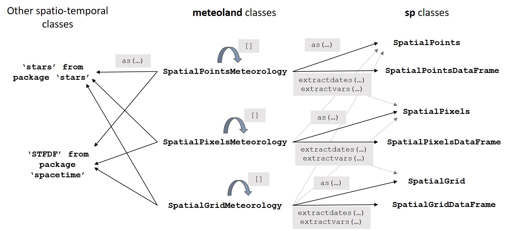 Conversion between meteoland classes for meteorology and classes from other packages