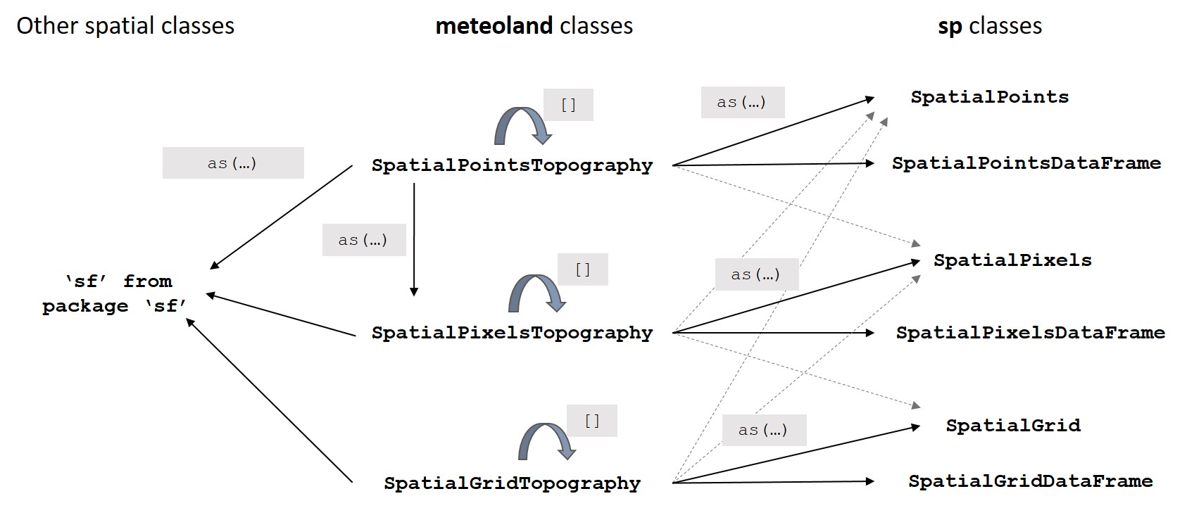 Conversion between meteoland classes for topography and classes from other packages